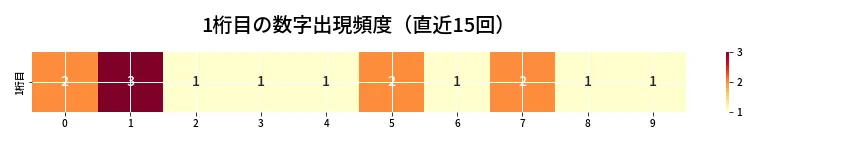 第6658回 ナンバーズ3 1桁目の出現頻度ヒートマップ