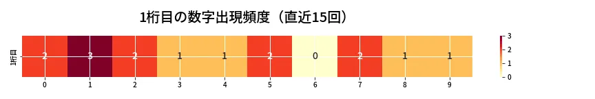 第6659回 ナンバーズ3 1桁目の出現頻度ヒートマップ