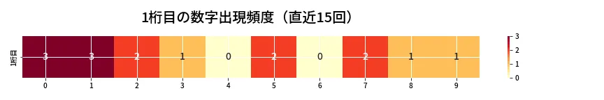 第6660回 ナンバーズ3 1桁目の出現頻度ヒートマップ