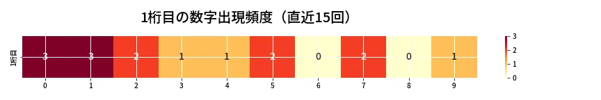 第6661回 ナンバーズ3 1桁目の出現頻度ヒートマップ