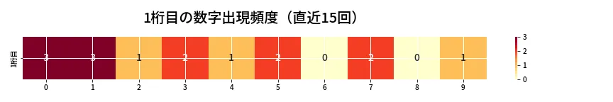 第6662回 ナンバーズ3 1桁目の出現頻度ヒートマップ