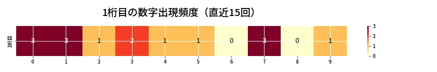 第6663回 ナンバーズ3 1桁目の出現頻度ヒートマップ