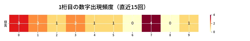 第6664回 ナンバーズ3 1桁目の出現頻度ヒートマップ