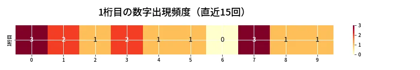 第6665回 ナンバーズ3 1桁目の出現頻度ヒートマップ