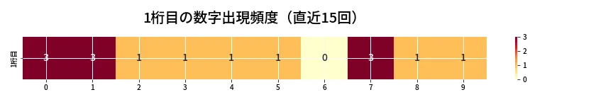 第6666回 ナンバーズ3 1桁目の出現頻度ヒートマップ