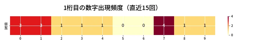 第6667回 ナンバーズ3 1桁目の出現頻度ヒートマップ