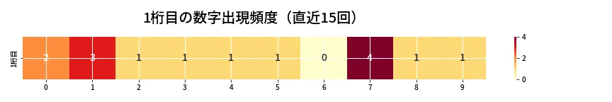 第6668回 ナンバーズ3 1桁目の出現頻度ヒートマップ