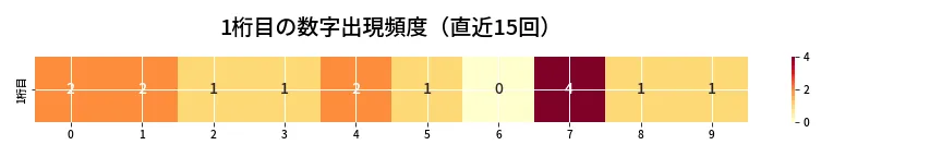 第6669回 ナンバーズ3 1桁目の出現頻度ヒートマップ