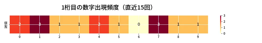 第6670回 ナンバーズ3 1桁目の出現頻度ヒートマップ