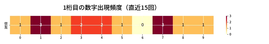 第6672回 ナンバーズ3 1桁目の出現頻度ヒートマップ