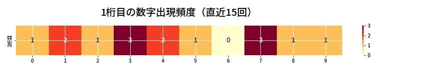 第6673回 ナンバーズ3 1桁目の出現頻度ヒートマップ