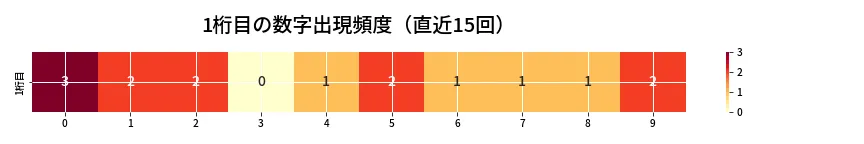 第6654回 ナンバーズ4 1桁目の出現頻度ヒートマップ