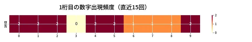 第6655回 ナンバーズ4 1桁目の出現頻度ヒートマップ