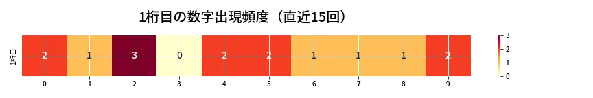 第6656回 ナンバーズ4 1桁目の出現頻度ヒートマップ