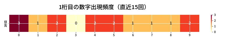 第6657回 ナンバーズ4 1桁目の出現頻度ヒートマップ