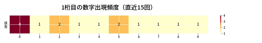 第6659回 ナンバーズ4 1桁目の出現頻度ヒートマップ