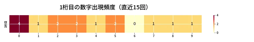 第6661回 ナンバーズ4 1桁目の出現頻度ヒートマップ