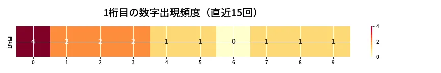 第6662回 ナンバーズ4 1桁目の出現頻度ヒートマップ