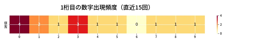 第6663回 ナンバーズ4 1桁目の出現頻度ヒートマップ