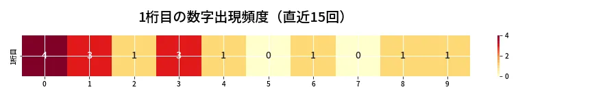 第6667回 ナンバーズ4 1桁目の出現頻度ヒートマップ