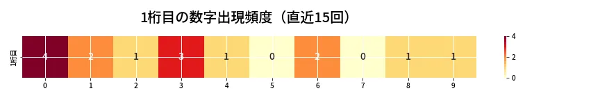 第6668回 ナンバーズ4 1桁目の出現頻度ヒートマップ