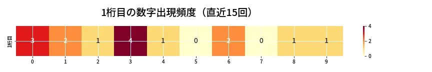 第6669回 ナンバーズ4 1桁目の出現頻度ヒートマップ