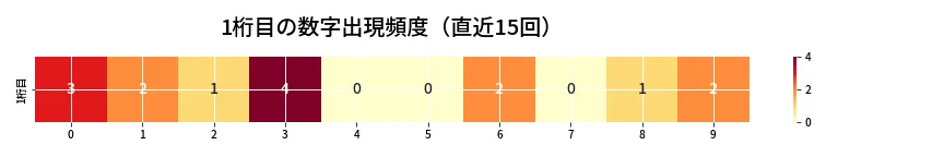 第6670回 ナンバーズ4 1桁目の出現頻度ヒートマップ