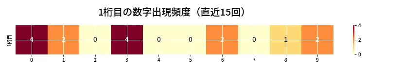 第6671回 ナンバーズ4 1桁目の出現頻度ヒートマップ