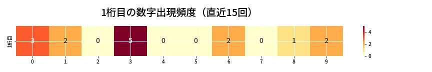 第6672回 ナンバーズ4 1桁目の出現頻度ヒートマップ