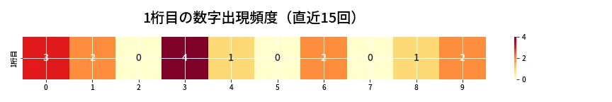 第6673回 ナンバーズ4 1桁目の出現頻度ヒートマップ