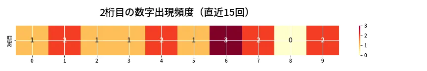 第6655回 ナンバーズ3 2桁目の出現頻度ヒートマップ