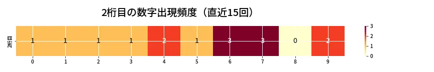 第6656回 ナンバーズ3 2桁目の出現頻度ヒートマップ