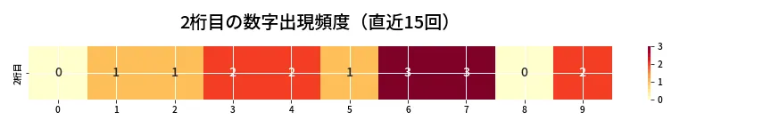 第6657回 ナンバーズ3 2桁目の出現頻度ヒートマップ