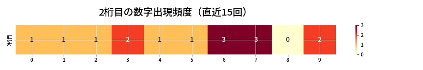 第6658回 ナンバーズ3 2桁目の出現頻度ヒートマップ