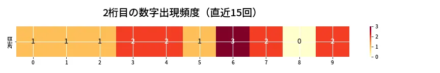 第6659回 ナンバーズ3 2桁目の出現頻度ヒートマップ