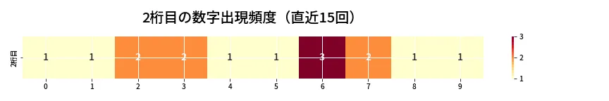 第6661回 ナンバーズ3 2桁目の出現頻度ヒートマップ