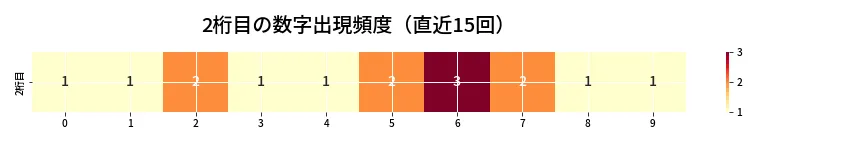 第6662回 ナンバーズ3 2桁目の出現頻度ヒートマップ