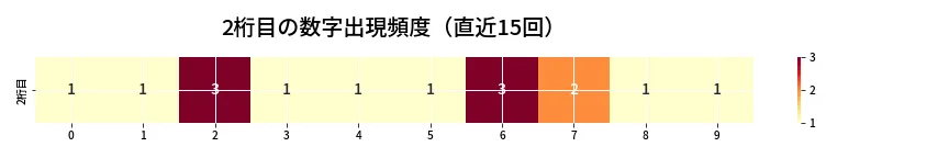 第6663回 ナンバーズ3 2桁目の出現頻度ヒートマップ