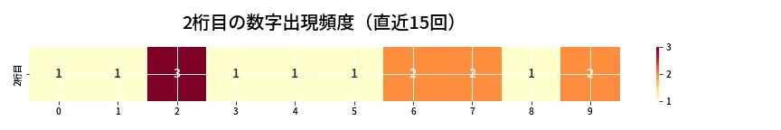 第6664回 ナンバーズ3 2桁目の出現頻度ヒートマップ