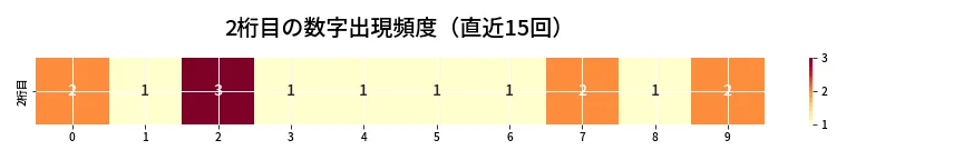 第6665回 ナンバーズ3 2桁目の出現頻度ヒートマップ