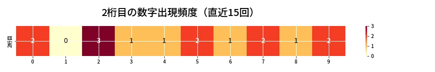 第6666回 ナンバーズ3 2桁目の出現頻度ヒートマップ