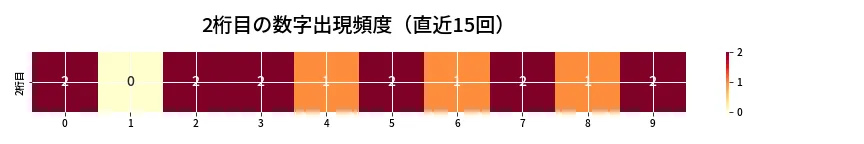 第6668回 ナンバーズ3 2桁目の出現頻度ヒートマップ