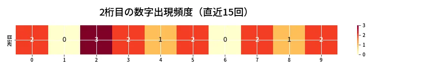 第6669回 ナンバーズ3 2桁目の出現頻度ヒートマップ