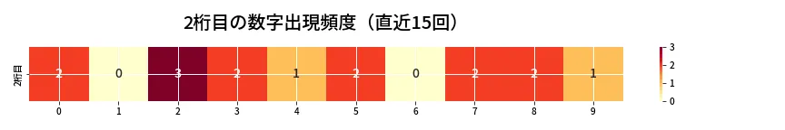 第6670回 ナンバーズ3 2桁目の出現頻度ヒートマップ