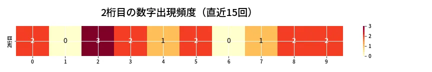 第6671回 ナンバーズ3 2桁目の出現頻度ヒートマップ