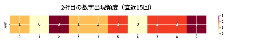 第6673回 ナンバーズ3 2桁目の出現頻度ヒートマップ