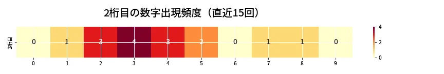 第6654回 ナンバーズ4 2桁目の出現頻度ヒートマップ