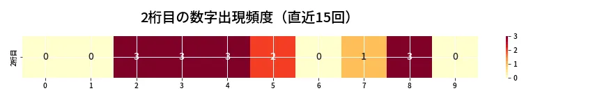 第6657回 ナンバーズ4 2桁目の出現頻度ヒートマップ