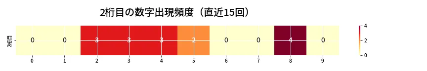 第6658回 ナンバーズ4 2桁目の出現頻度ヒートマップ