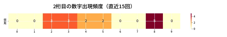 第6659回 ナンバーズ4 2桁目の出現頻度ヒートマップ